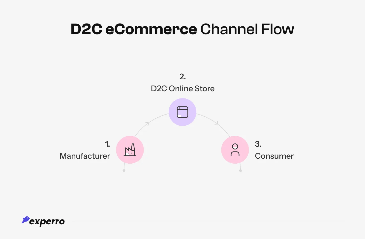 A graphic showing the 4D2C eCommerce Channel Flow