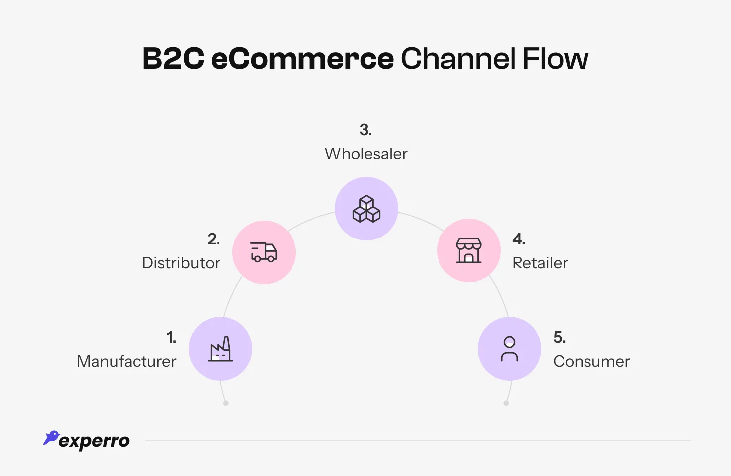 A graphic showing the B2C eCommerce Channel Flow
