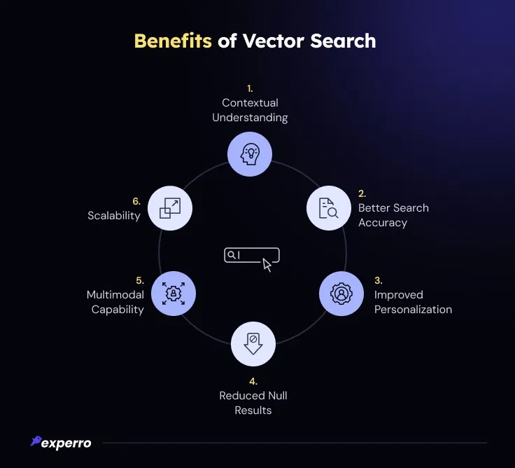 Advantages of Vector Search Advantages of Vector Search