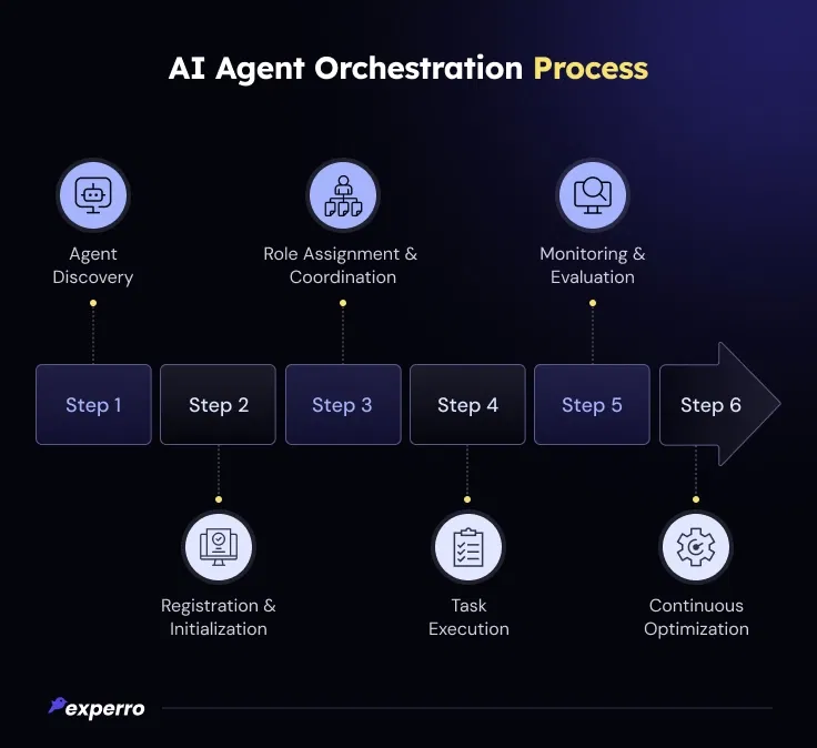 AI Agent Orchestration Process AI Agent Orchestration Process