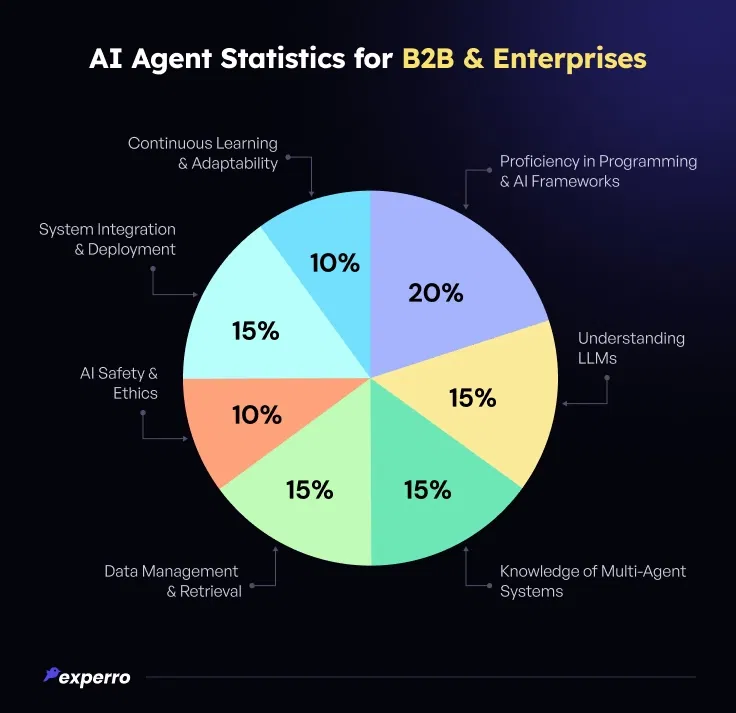 AI Agent Statistics for B2B Enterprises AI Agent Statistics for B2B Enterprises