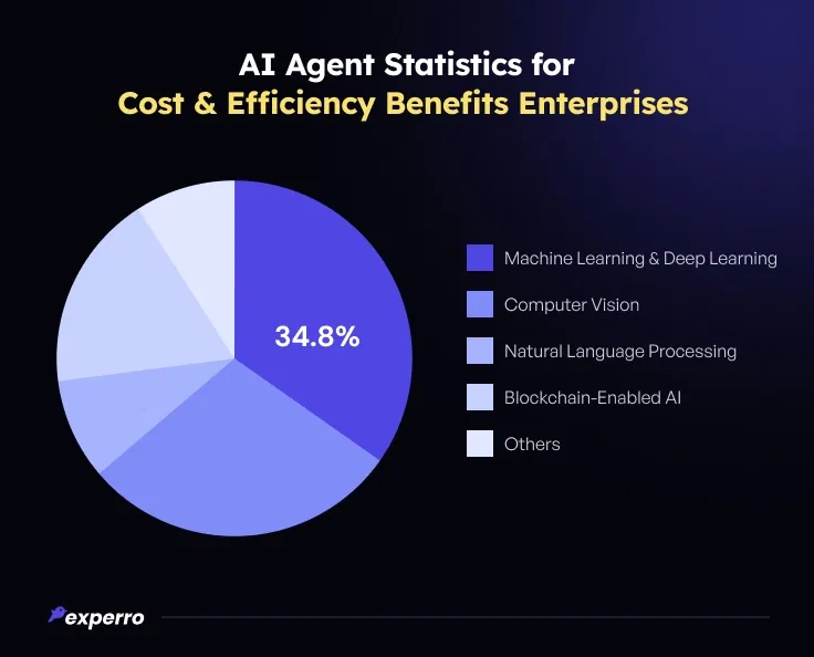 AI Agent Statistics for Cost & Efficiency Advantages AI Agent Statistics for Cost & Efficiency Advantages