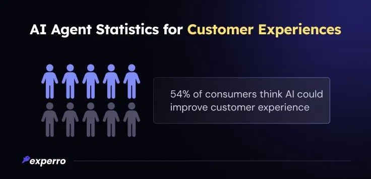 AI Agent Statistics for Customer Experiences AI Agent Statistics for Customer Experiences