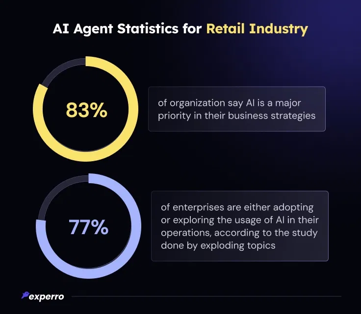 AI Agent Statistics for Retail Industry AI Agent Statistics for Retail Industry