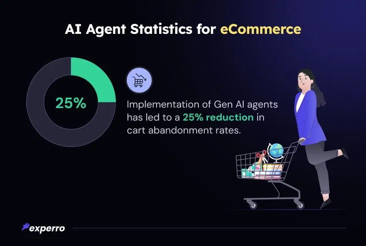 AI Agents Led to Reduced Cart Abandonment AI Agents Led to Reduced Cart Abandonment