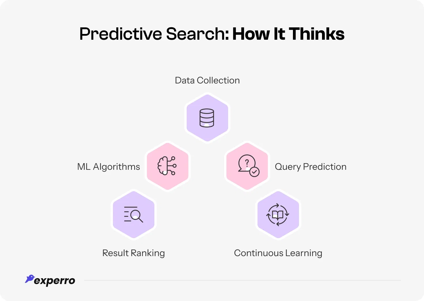 Algorithm of predictive search and working explained Algorithm of predictive search and working explained