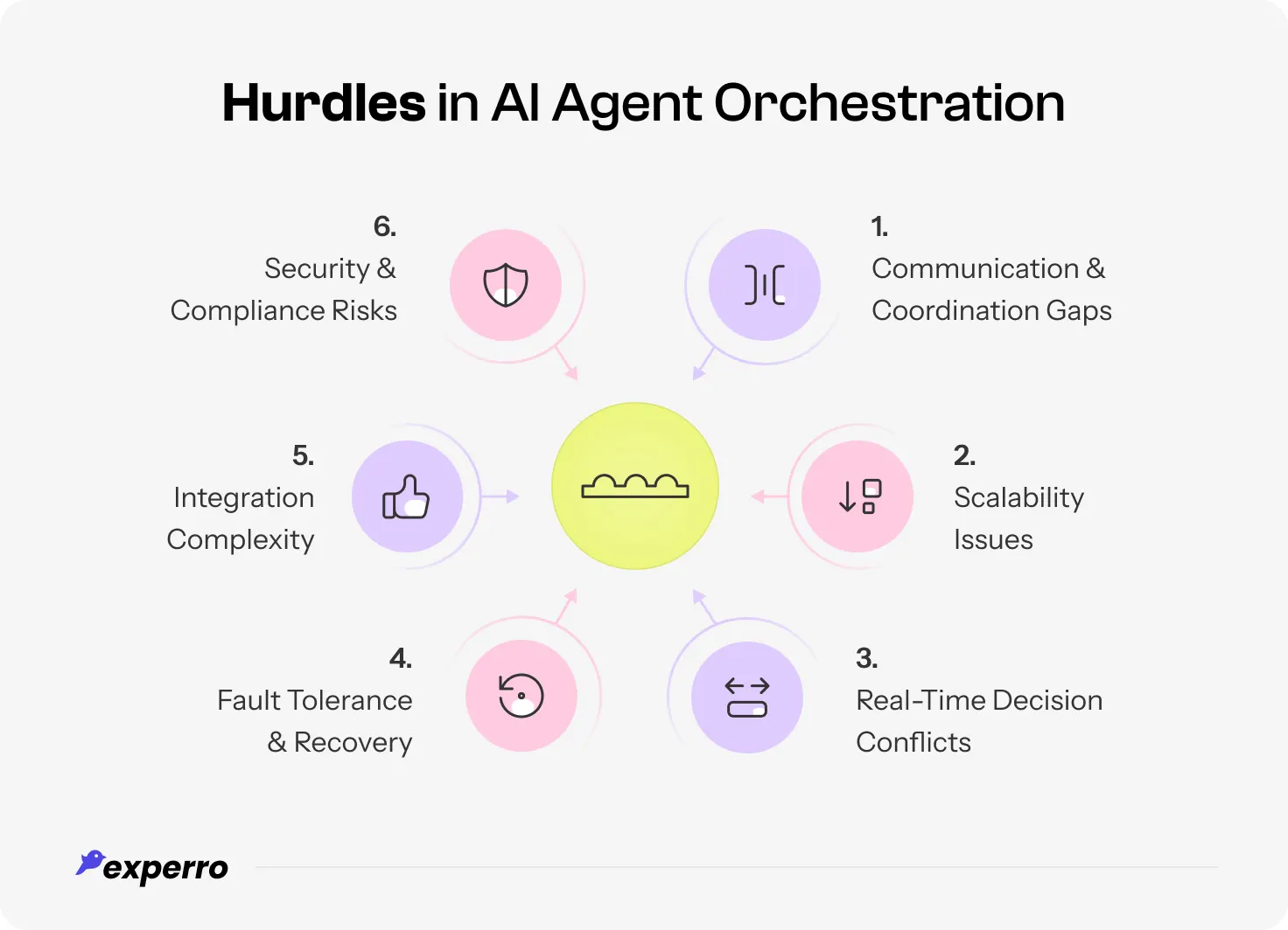 An infographic depicting all the hurdles or challenges that come up during AI Agent orchestration