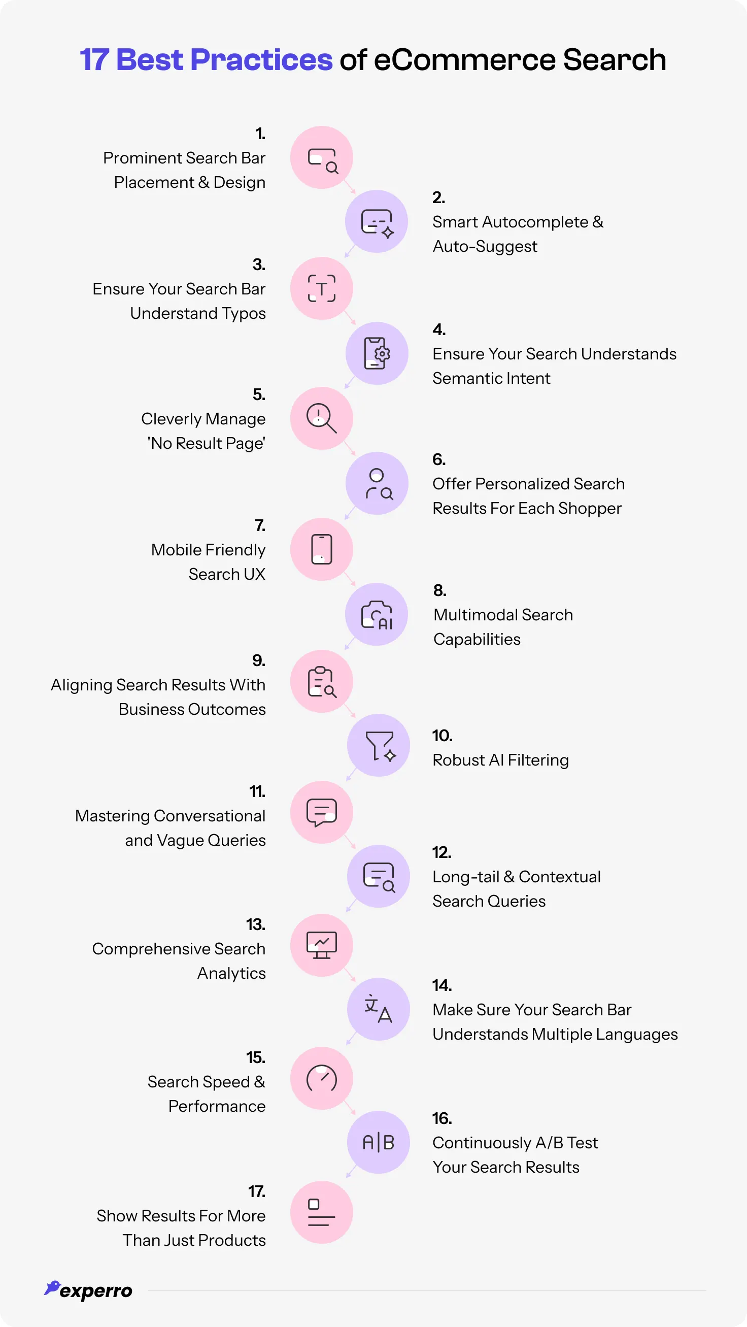An infographic displaying all the best practices of a proper eCommerce site search