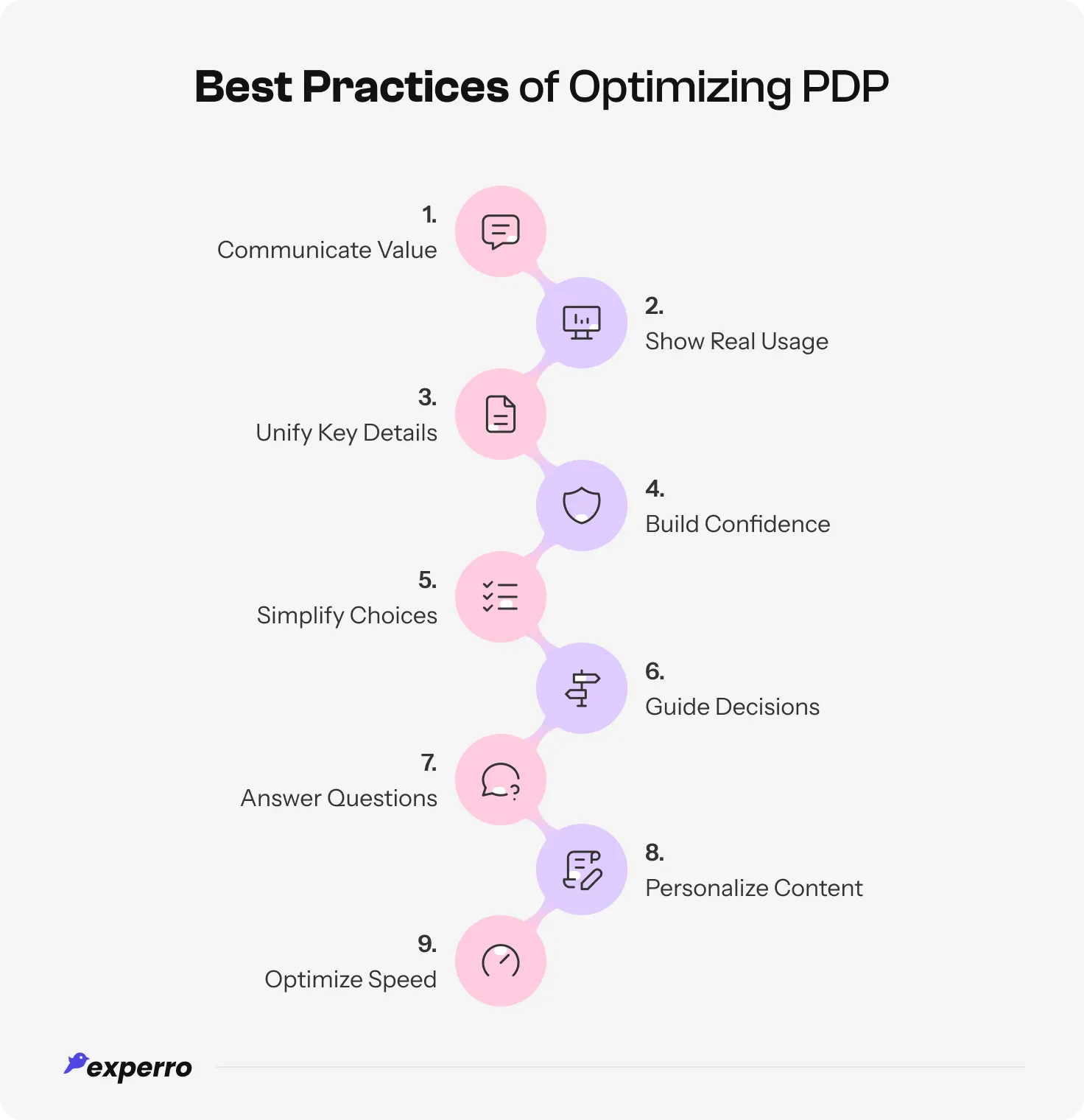 An infographic displaying all the Best Practices of Optimizing PDP An infographic displaying all the Best Practices of Optimizing PDP