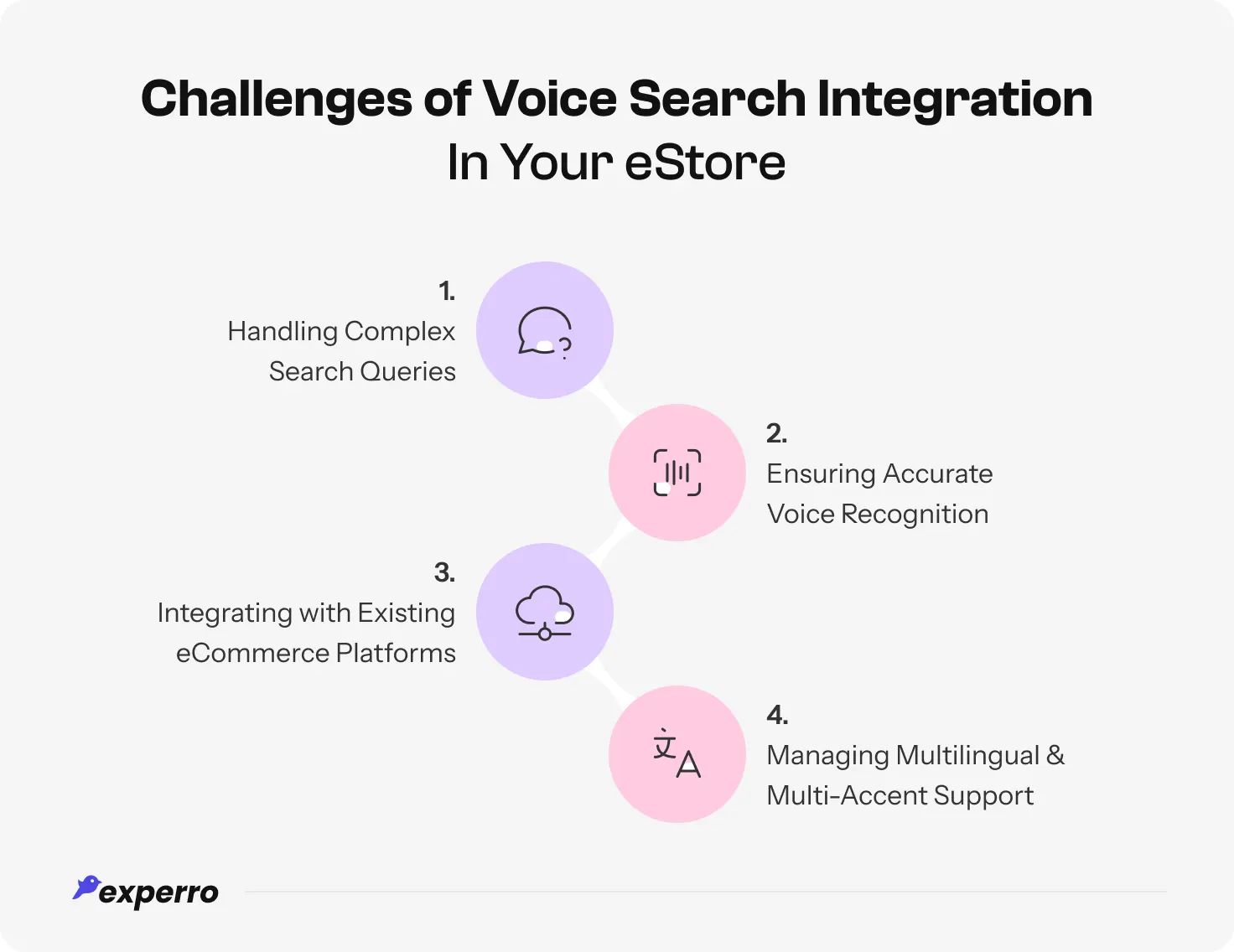 An infographic displaying all the challenges that come in the way of integrating voice search in the e-store An infographic displaying all the challenges that come in the way of integrating voice search in the e-store