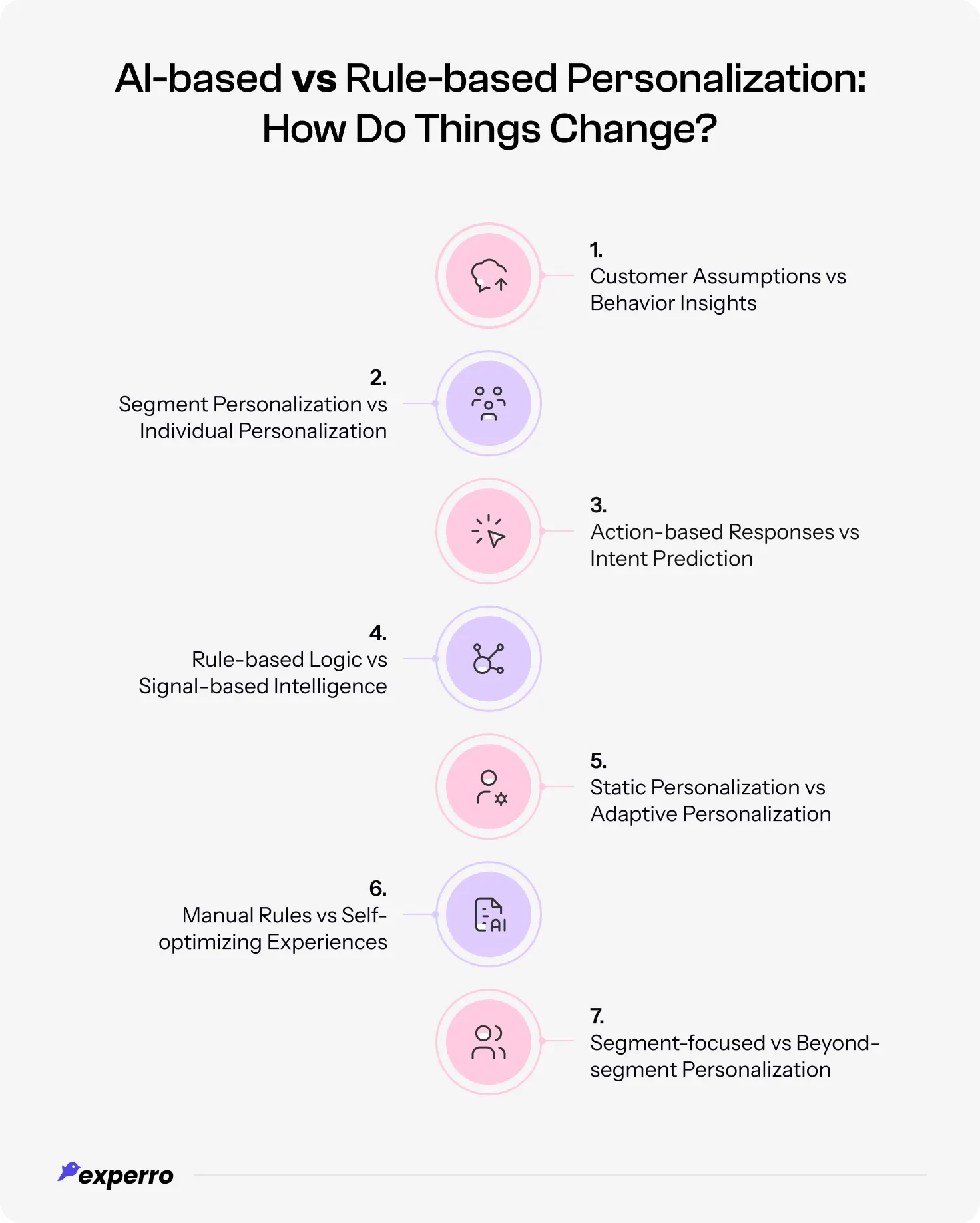 An infographic displaying all the changes between AI-based and rule-based personalization today