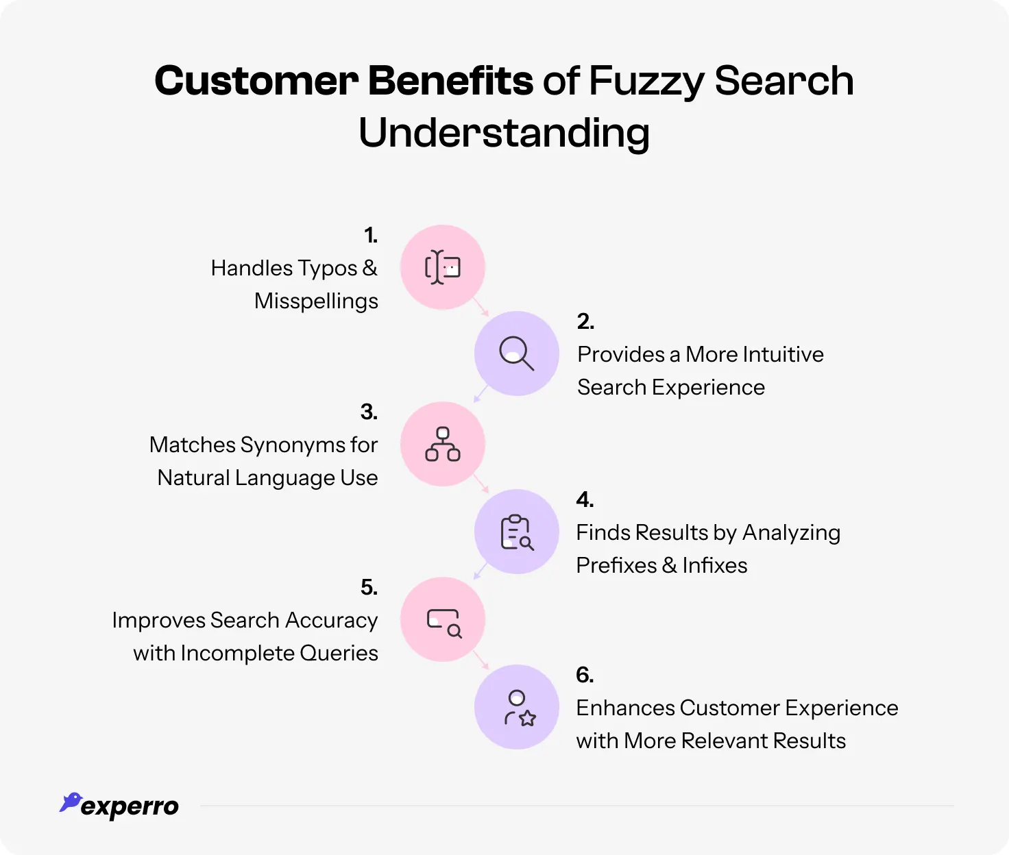 An infographic displaying all the Customer Benefits of Fuzzy Search Understanding An infographic displaying all the Customer Benefits of Fuzzy Search Understanding
