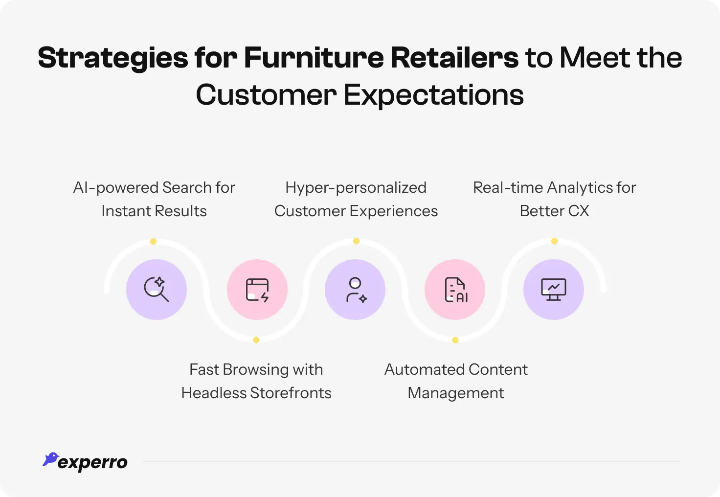 An infographic displaying all the strategies that furniture retailers should follow to meet customer expectations