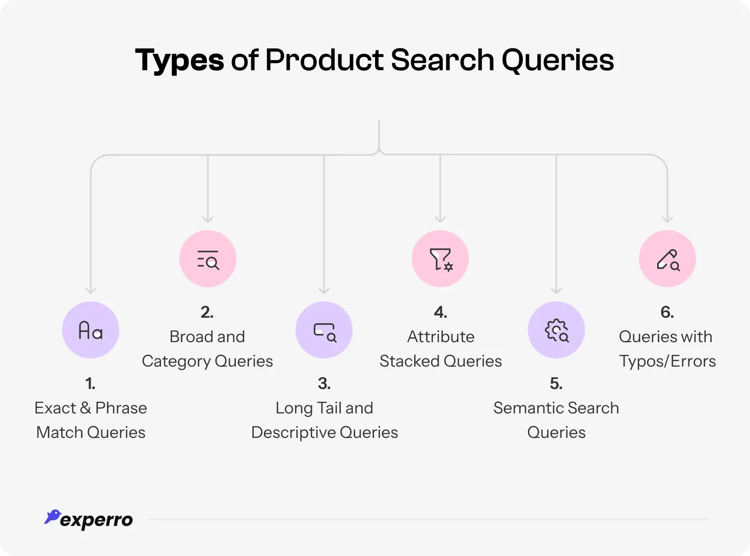 An infographic displaying all the types of product search queries