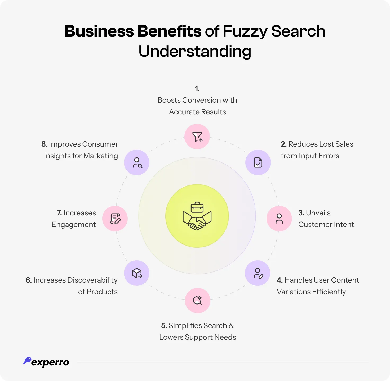 An infographic displaying the Business Benefits of Fuzzy Search Understanding An infographic displaying the Business Benefits of Fuzzy Search Understanding
