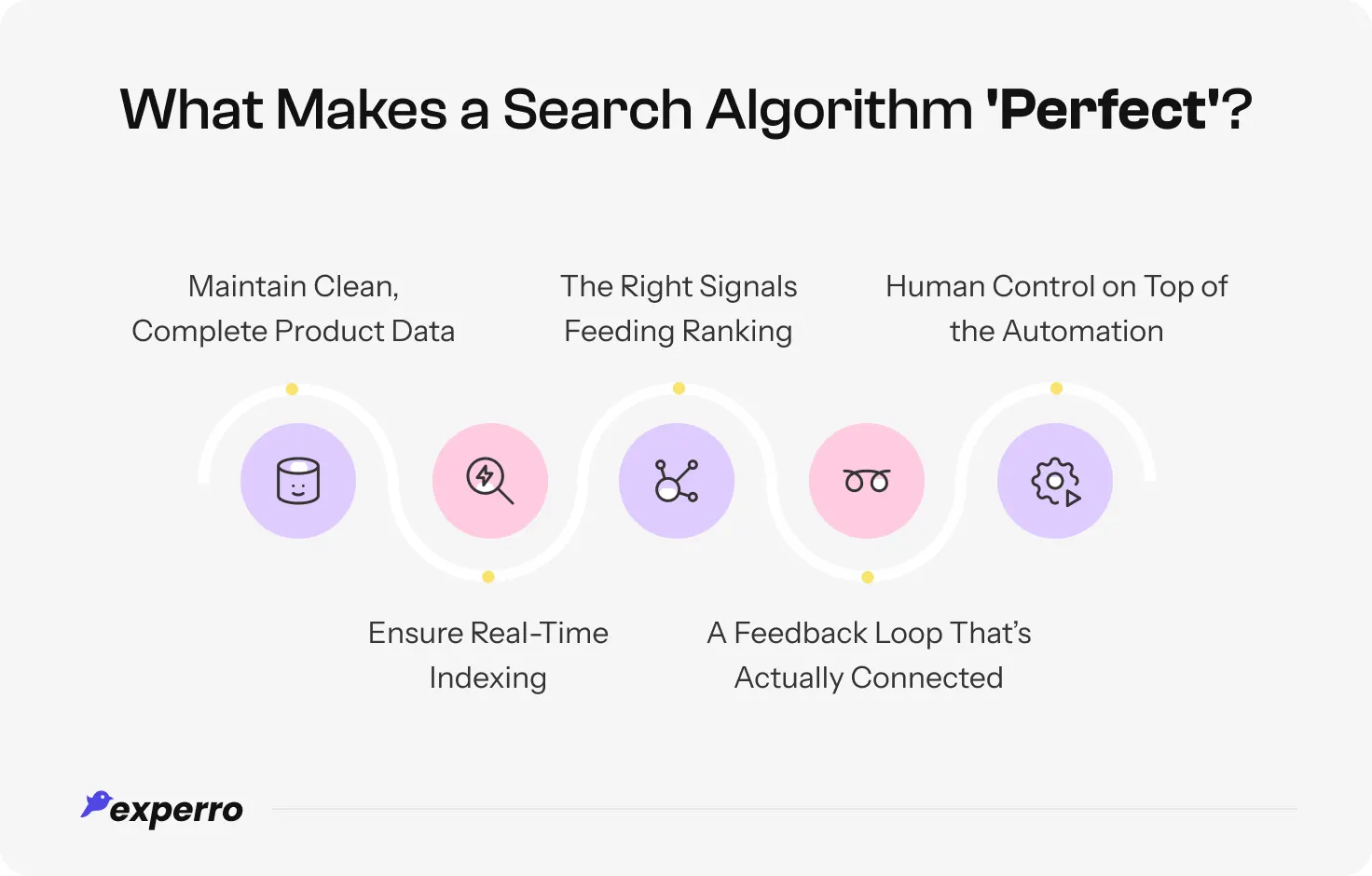 An infographic displaying the components that make an eCommerce search algorithm PERFECT