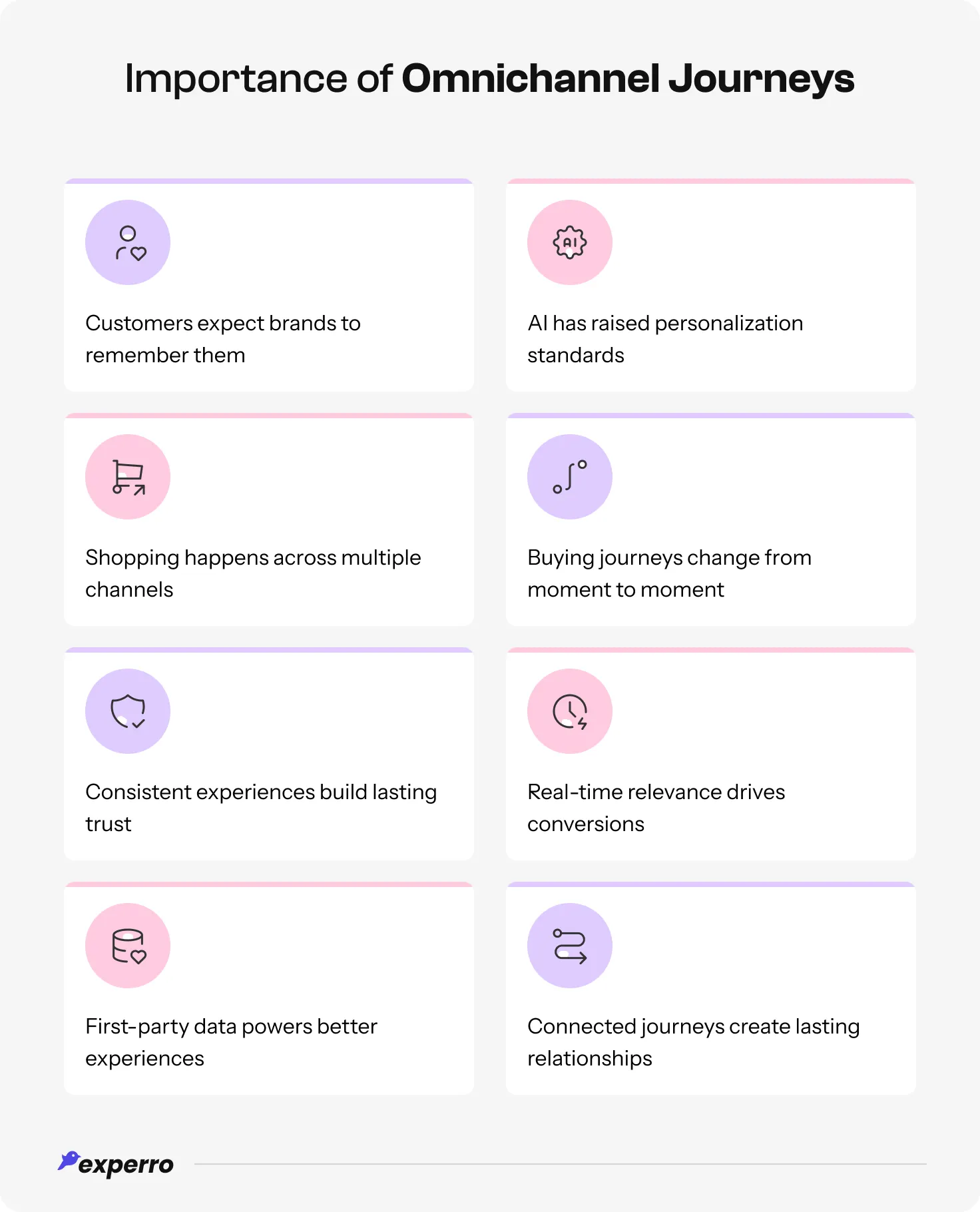 An infographic displaying the Importance of Omnichannel Journeys