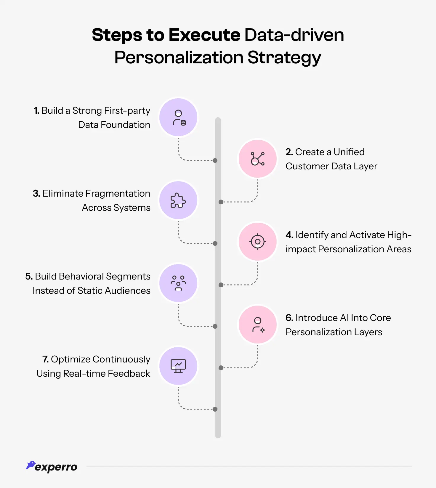 An infographic displaying the steps to Execute Data-driven Personalization Strategy