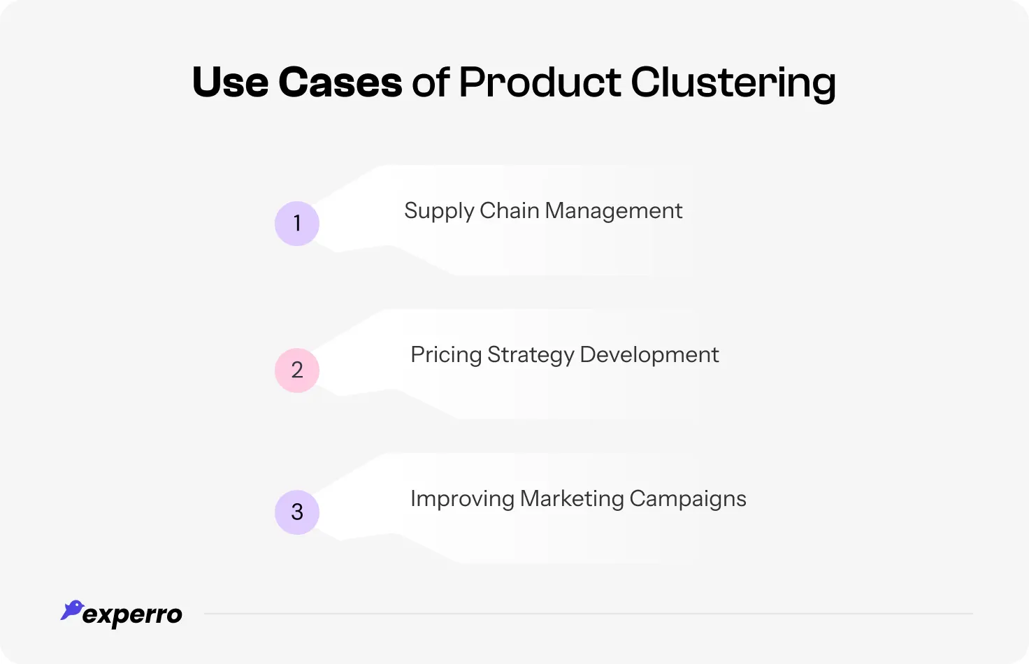 An infographic displaying the use cases of product clustering in eCommerce
