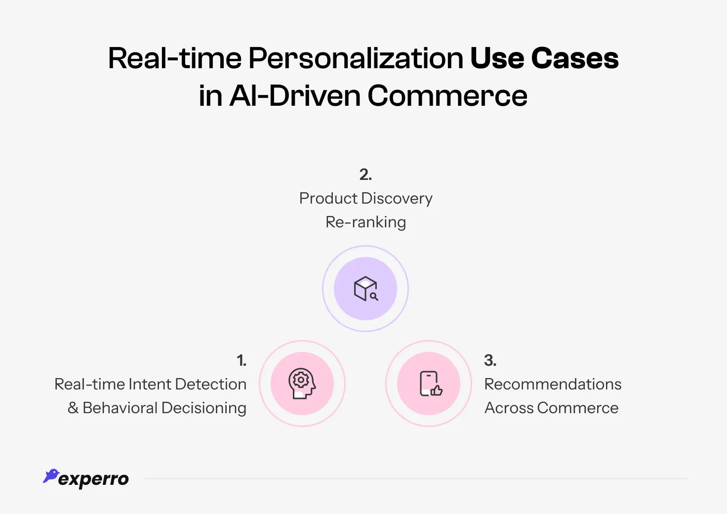 An infographic displaying the use cases of real-time Personalization in AI-driven commerce