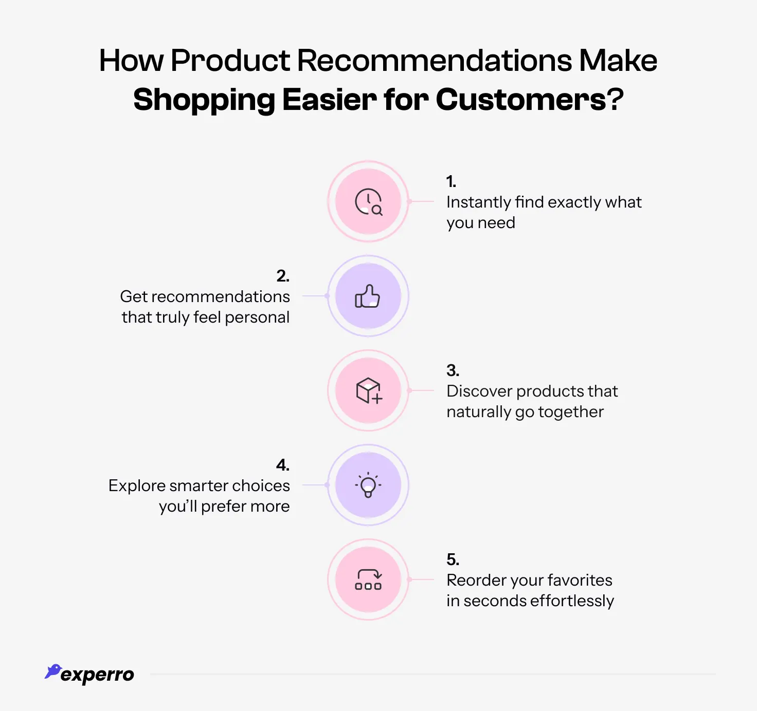 An infographic displaying the ways in which Product Recommendations Make Shopping Easier for Customers An infographic displaying the ways in which Product Recommendations Make Shopping Easier for Customers