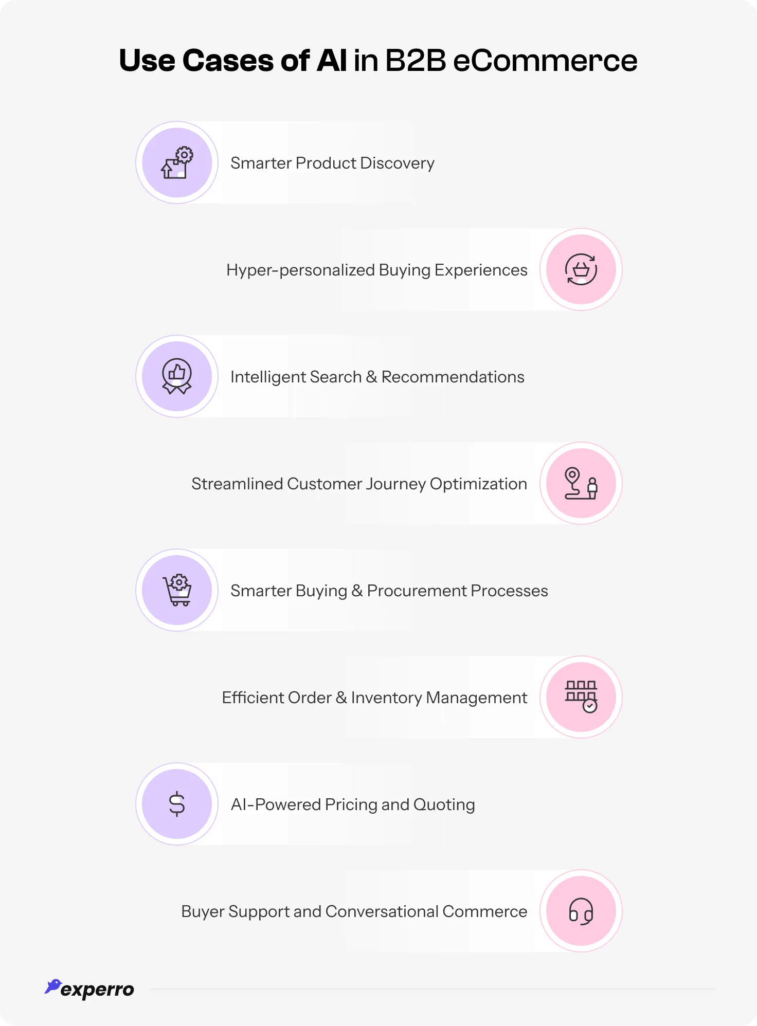 An infographic displaying use cases of AI in B2B eCommerce An infographic displaying use cases of AI in B2B eCommerce