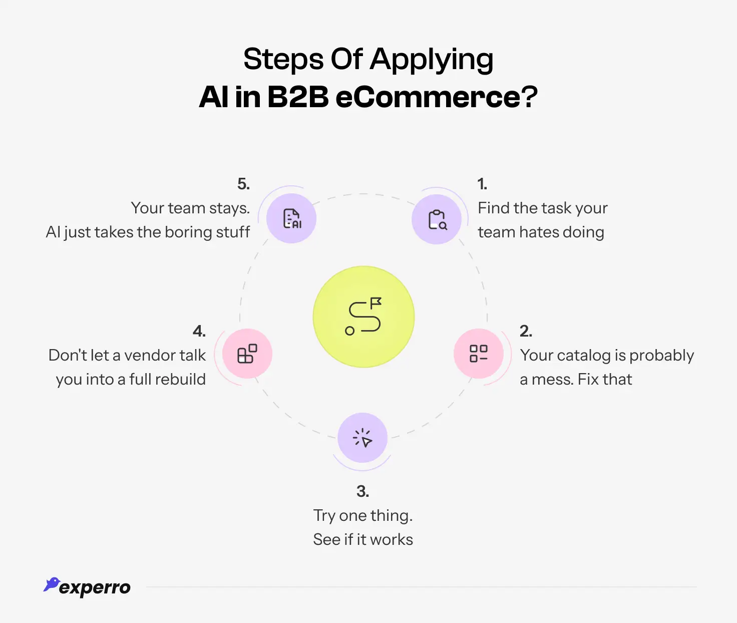 An infographic explaining all the steps in the process of implementing use cases of AI in B2B eCommerce An infographic explaining all the steps in the process of implementing use cases of AI in B2B eCommerce