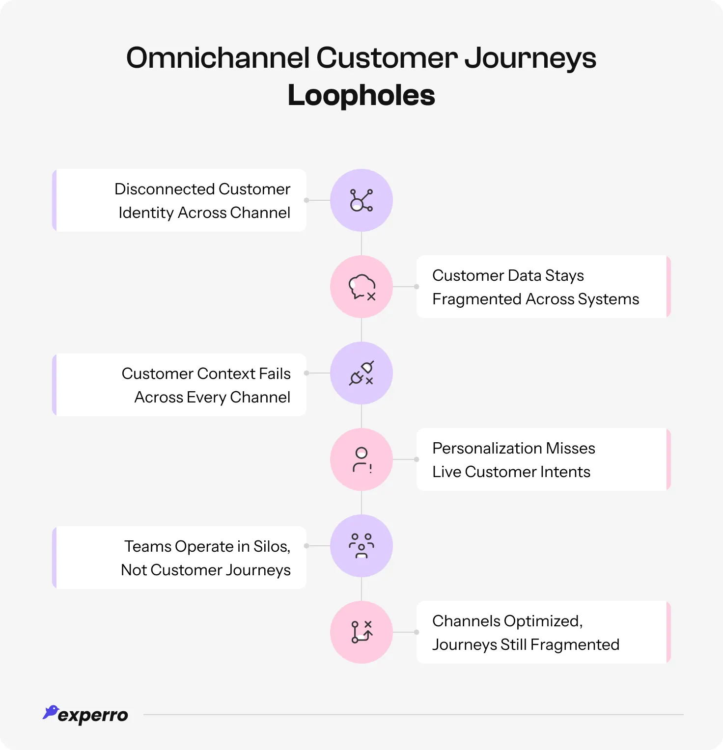 an infographic explaining the Omnichannel Customer Journeys Loopholes