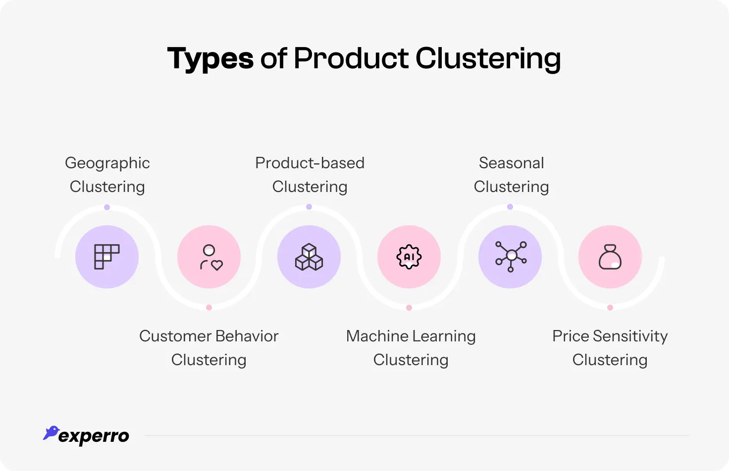 An infographic explaining the types of product clustering in eCommerce