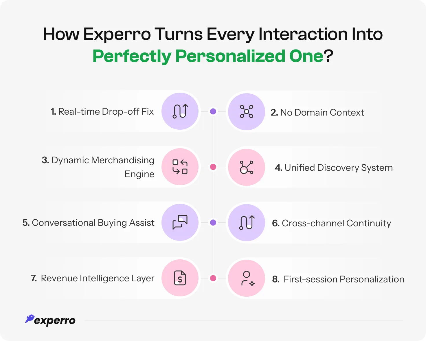 An infographic explaining the ways Experro improves BigCommerce personalization efficiency An infographic explaining the ways Experro improves BigCommerce personalization efficiency