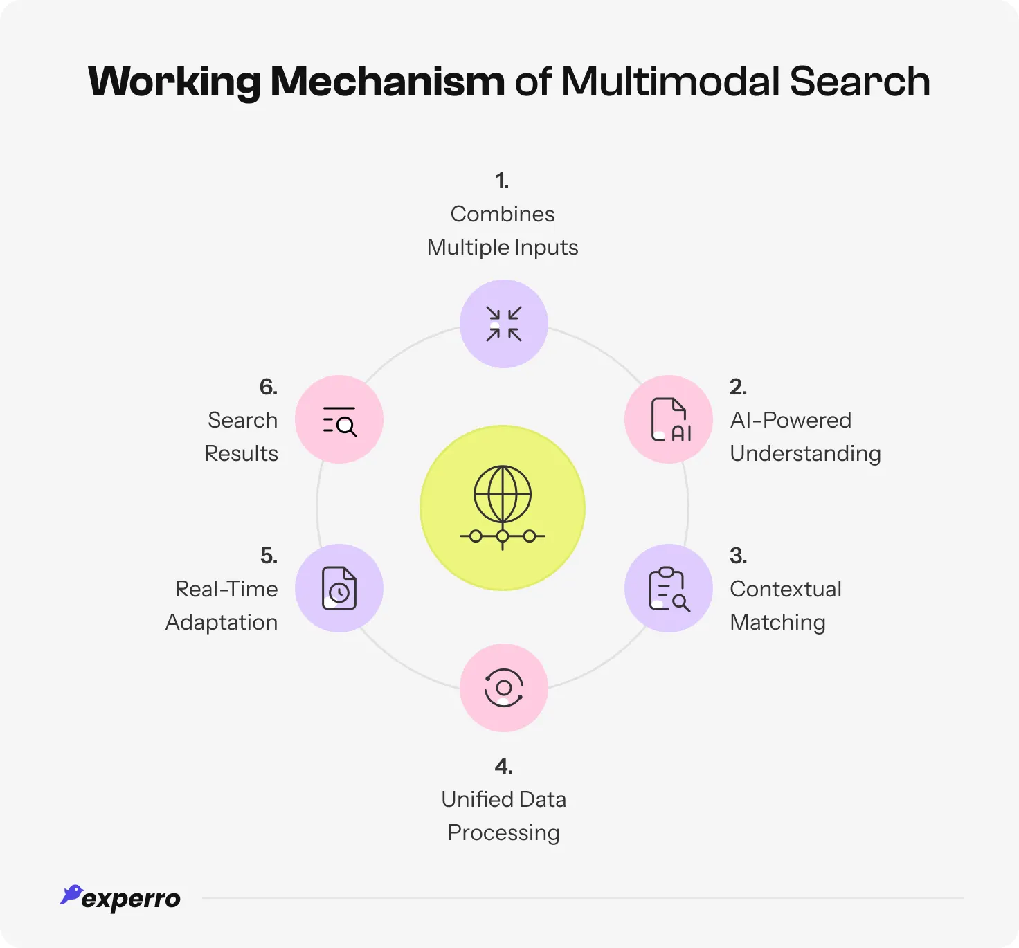 An infographic explaining the working of multimodal search An infographic explaining the working of multimodal search