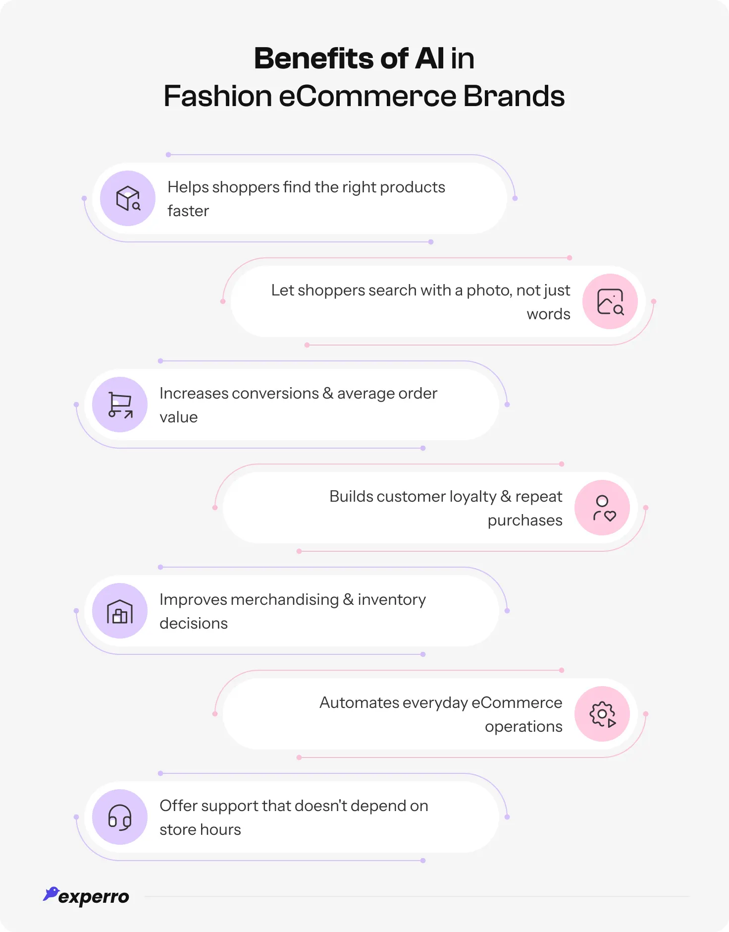 An infographic listing all the benefits of AI for Fashion eCommerce Brands An infographic listing all the benefits of AI for Fashion eCommerce Brands