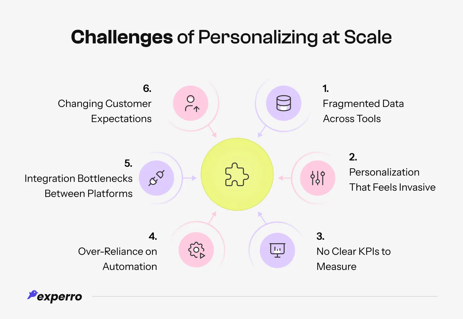 An infographic listing all the hurdles and challenges of personalizing at a large scale