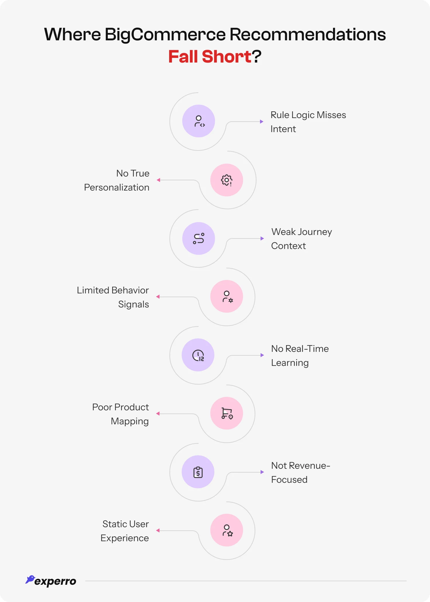 An infographic listing all the shortcomings of BigCommerce recommendations An infographic listing all the shortcomings of BigCommerce recommendations
