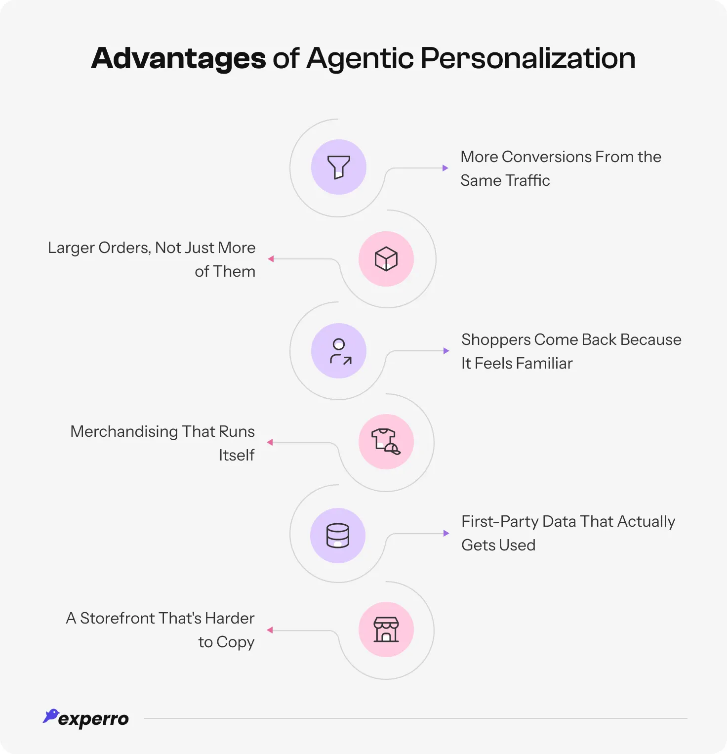 An infographic listing out all the advantages and business outcomes of eCommerce stores that make use of agentic personalization