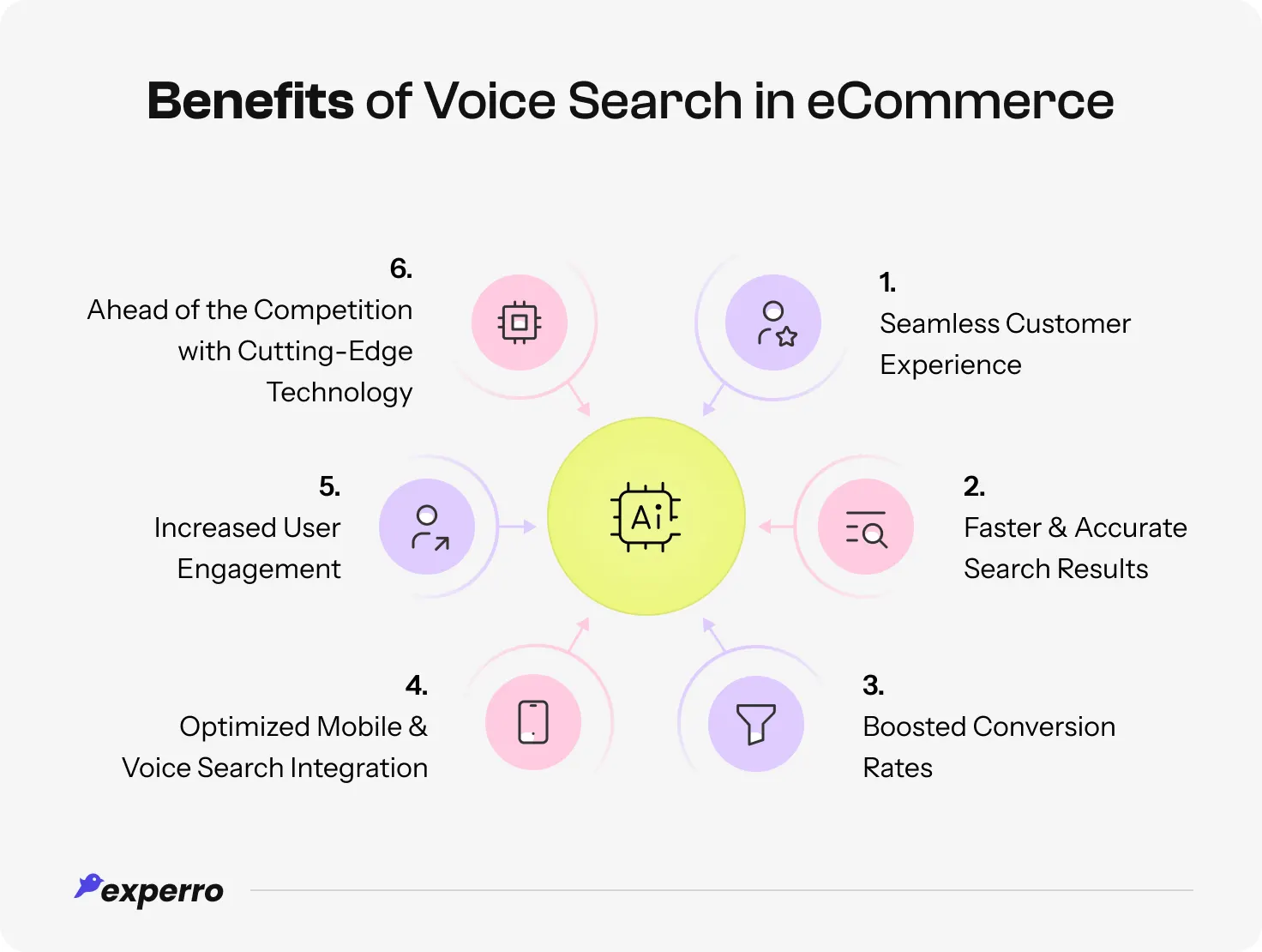 An infographic listing out all the benefits of offering voice search to shoppers An infographic listing out all the benefits of offering voice search to shoppers