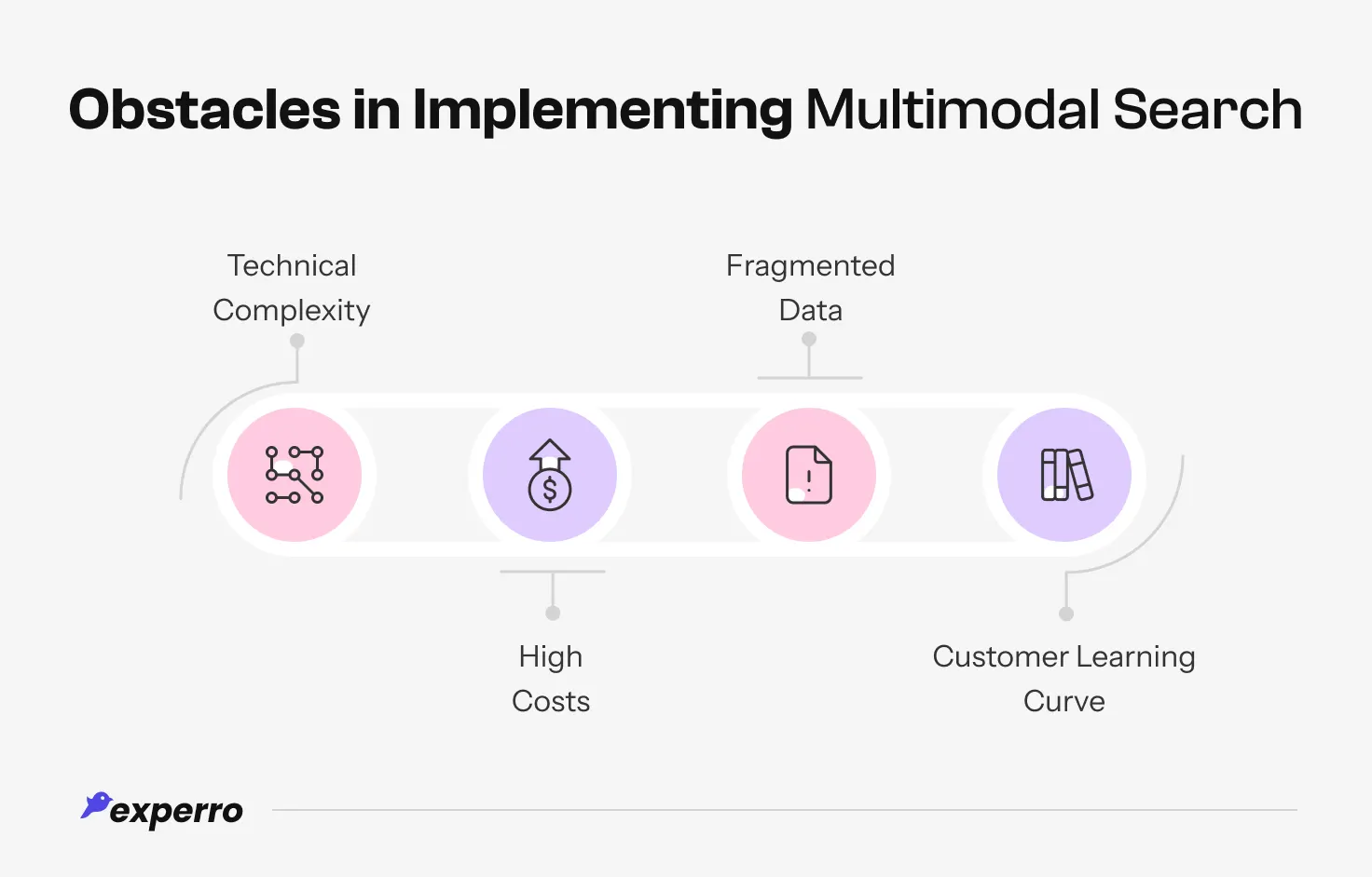 An infographic listing out all the challenges that come in the way of executing multimodal search in the e-store An infographic listing out all the challenges that come in the way of executing multimodal search in the e-store