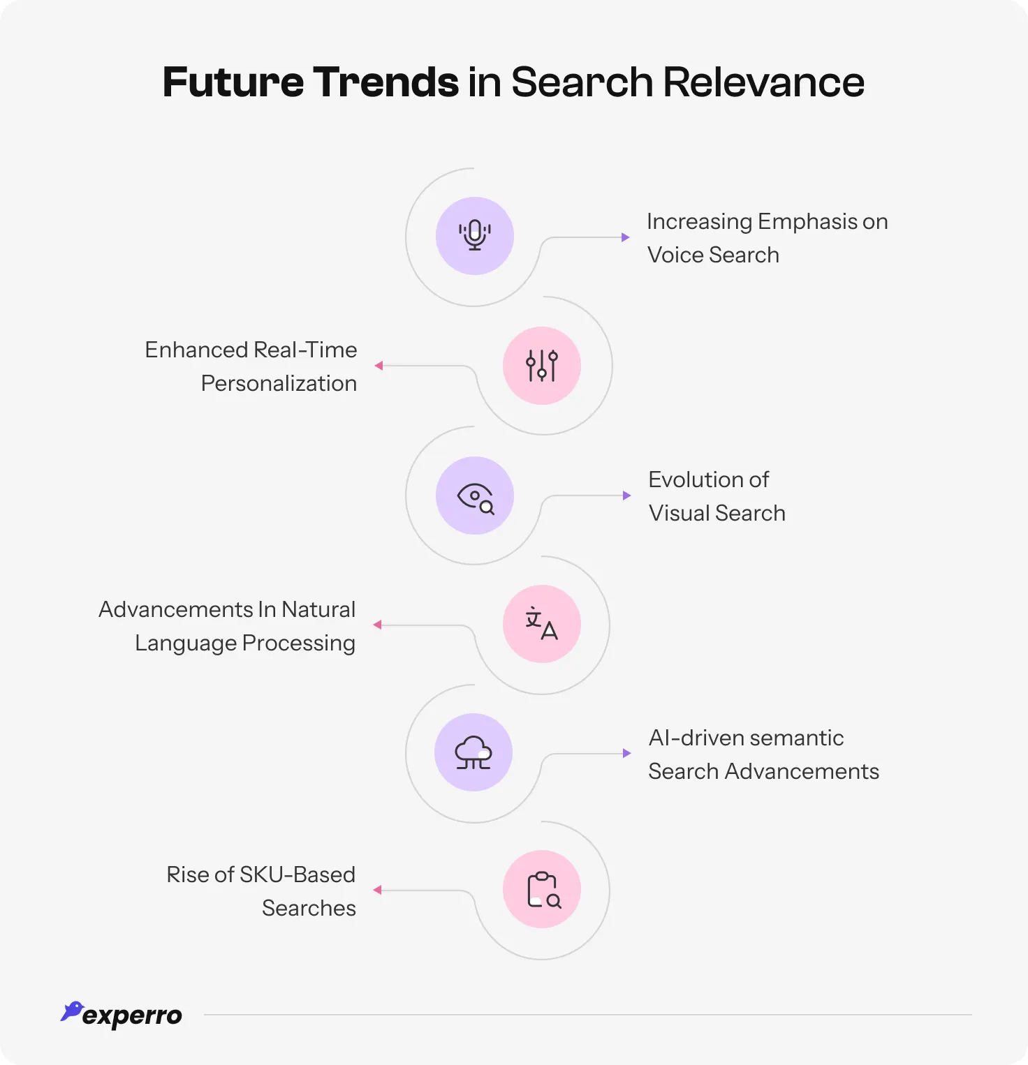 an infographic listing out all the future trends in eCommerce search relevance an infographic listing out all the future trends in eCommerce search relevance