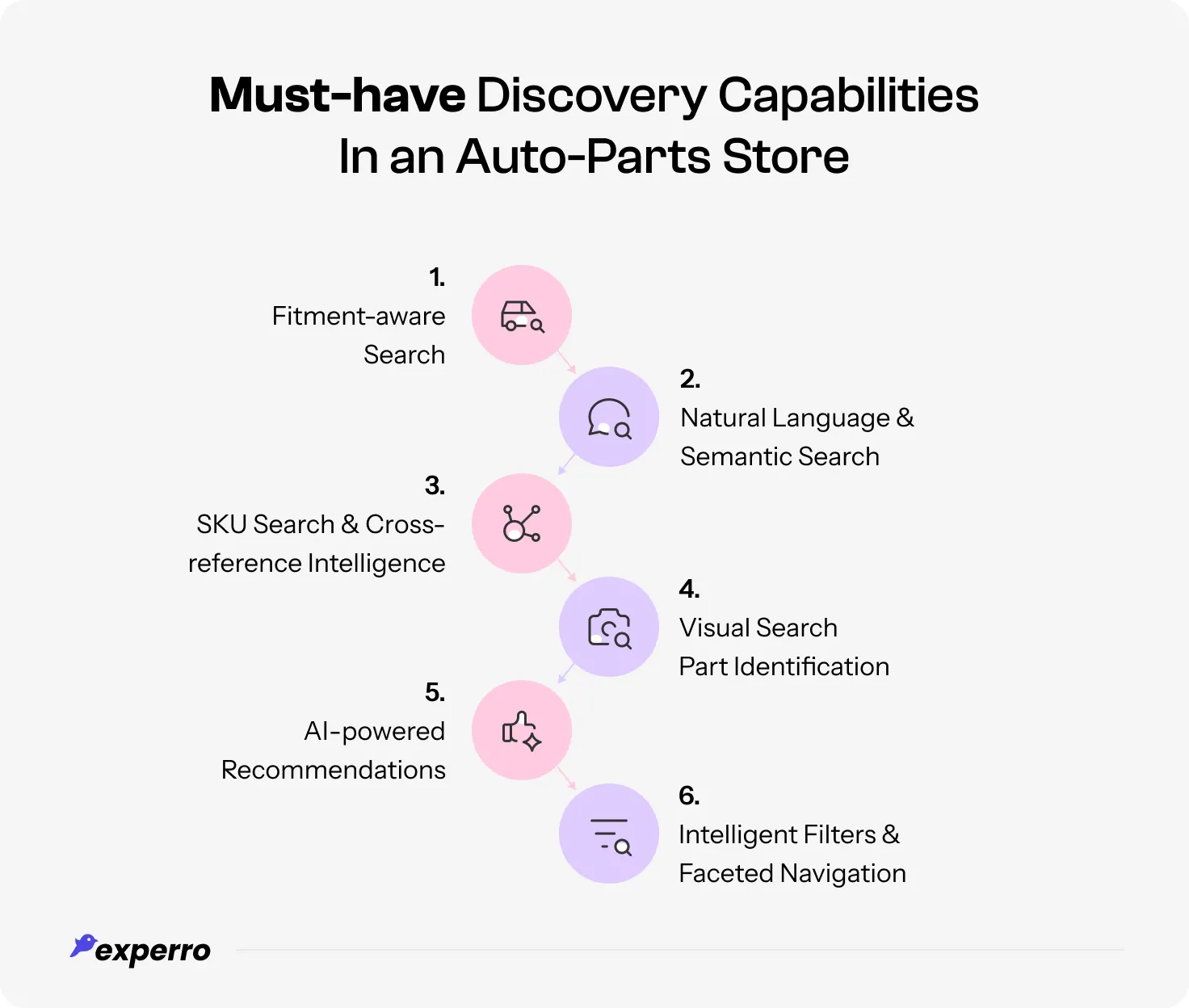 An infographic listing out all the Must-have Discovery Capabilities In an Auto-Parts Store An infographic listing out all the Must-have Discovery Capabilities In an Auto-Parts Store