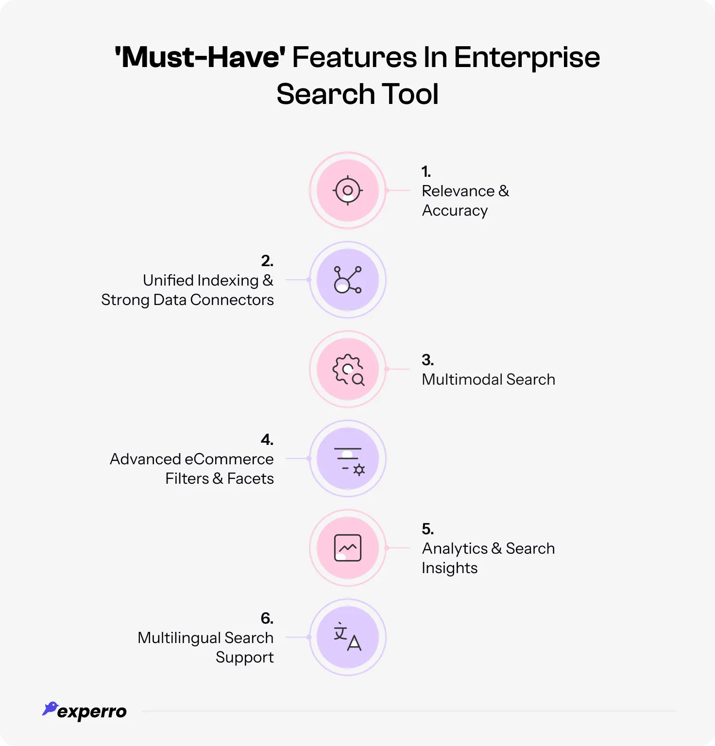 An infographic listing out all the necessary features required in a search engine for eCommerce enterprises