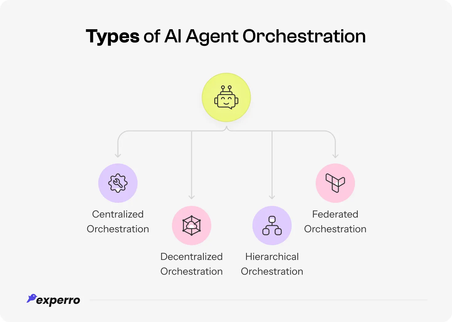 An infographic listing out all the types of AI agent orchestration methods