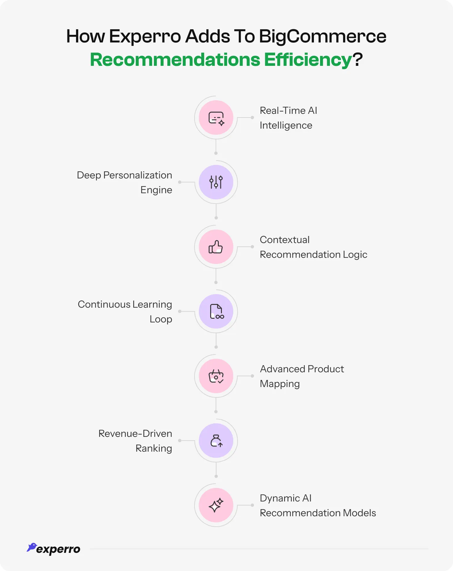 An infographic listing out all the ways that Experro improves BigCommerce Recommendations quality An infographic listing out all the ways that Experro improves BigCommerce Recommendations quality