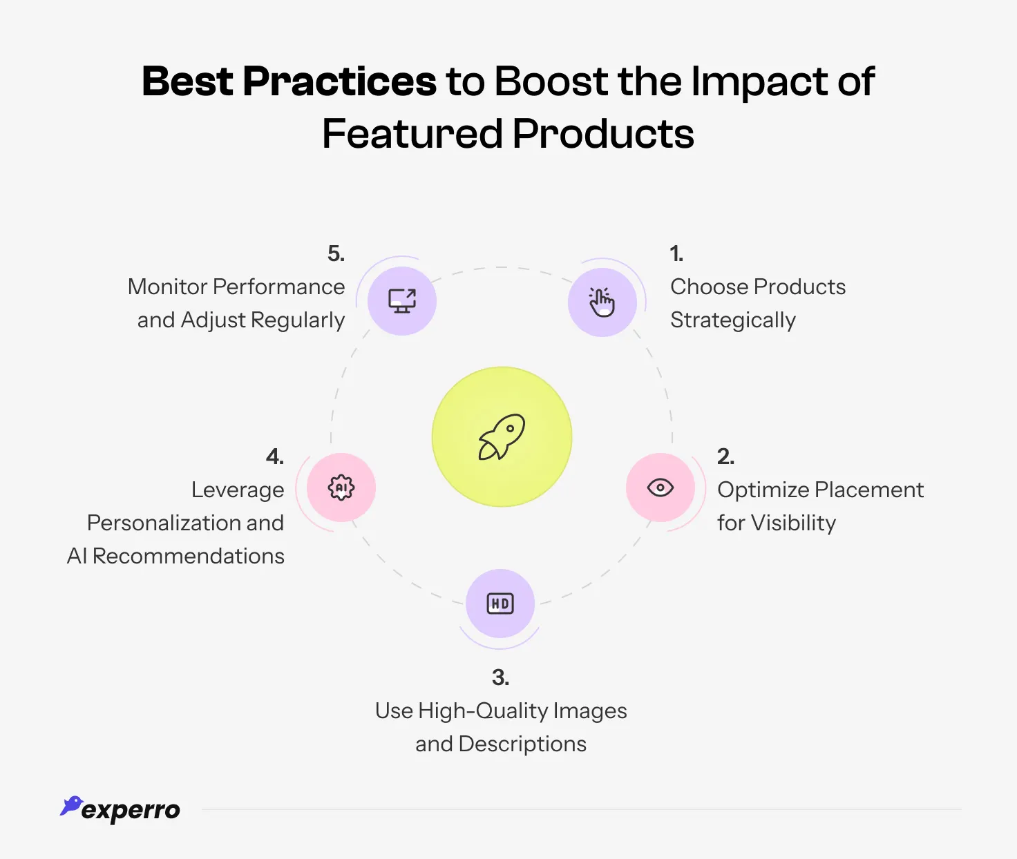 An infographic listing out best practices to boost the impact of featured products An infographic listing out best practices to boost the impact of featured products