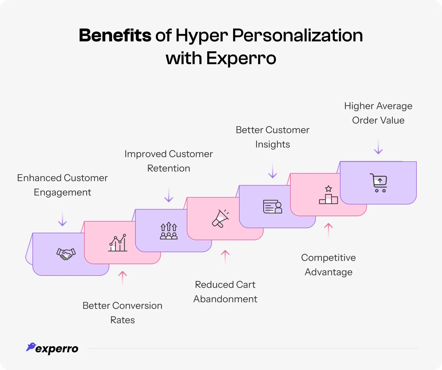 An infographic listing out the benefits for brands that choose Experro to hyper-personalize the product suggestions An infographic listing out the benefits for brands that choose Experro to hyper-personalize the product suggestions