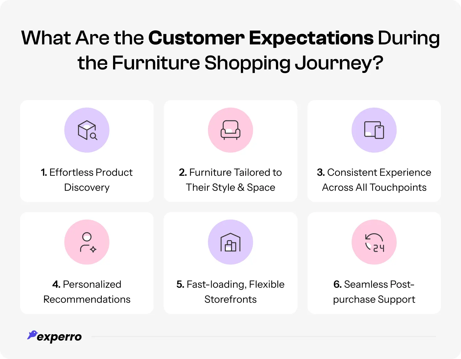 An infographic listing out the expectations of customers when shopping furniture online