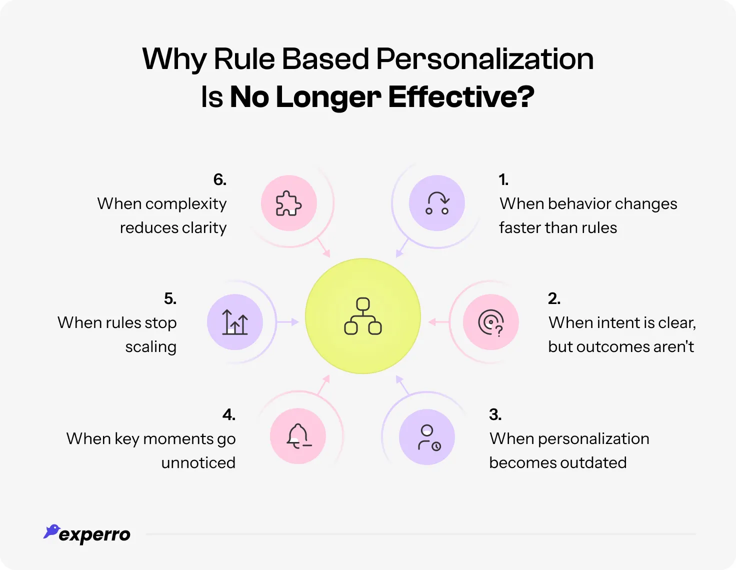 An infographic listing out the reasons behind why Rule-Based Personalization is no longer effective today