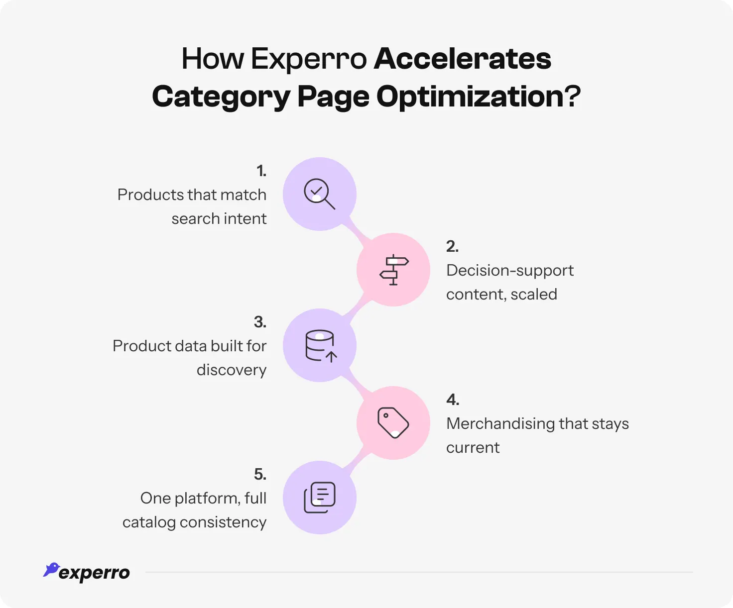 An infographic listing out the ways in which Experro Accelerates Category Page Optimization in e-stores