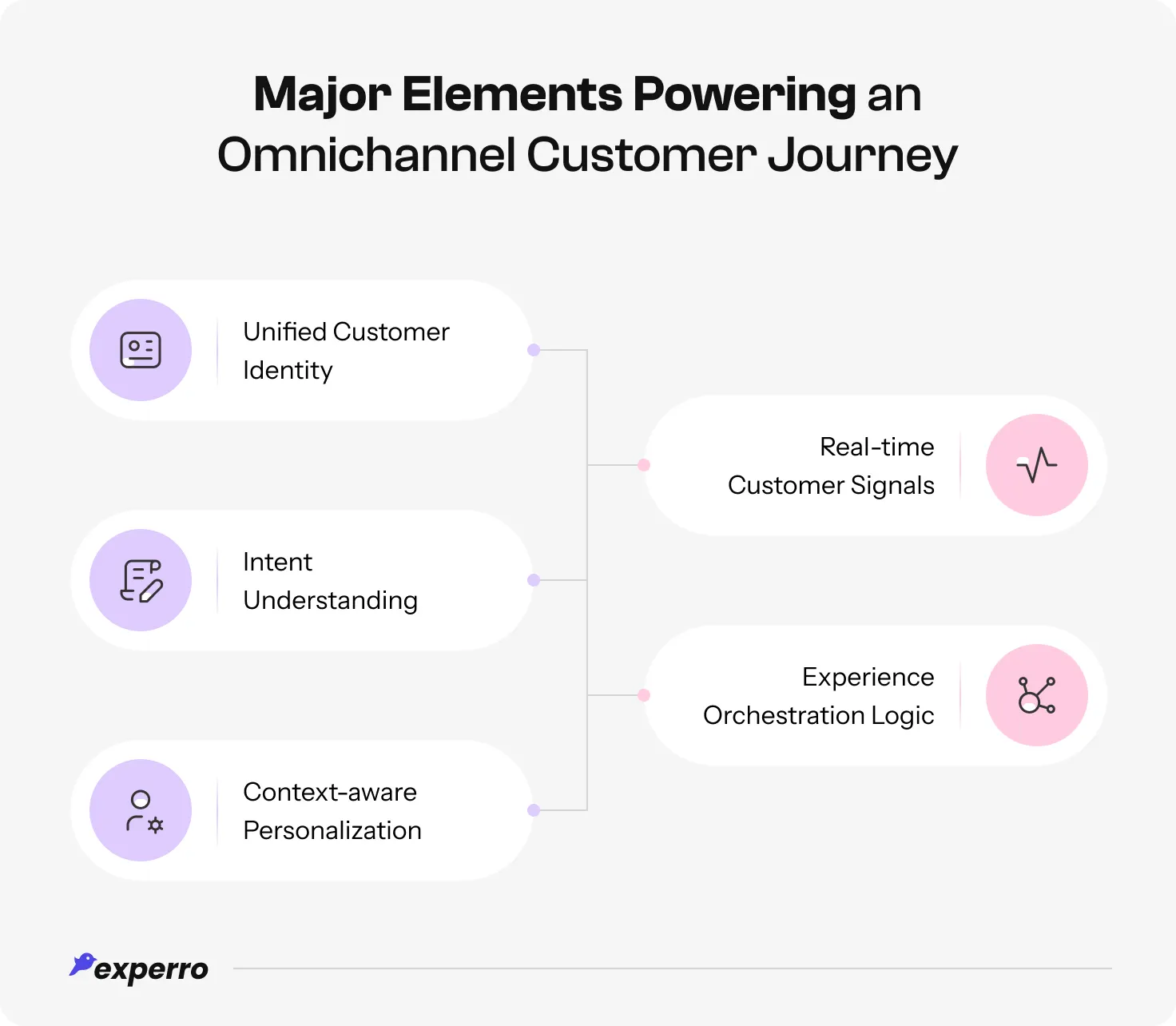 An infographic of Major Elements Powering an Omnichannel Customer Journey