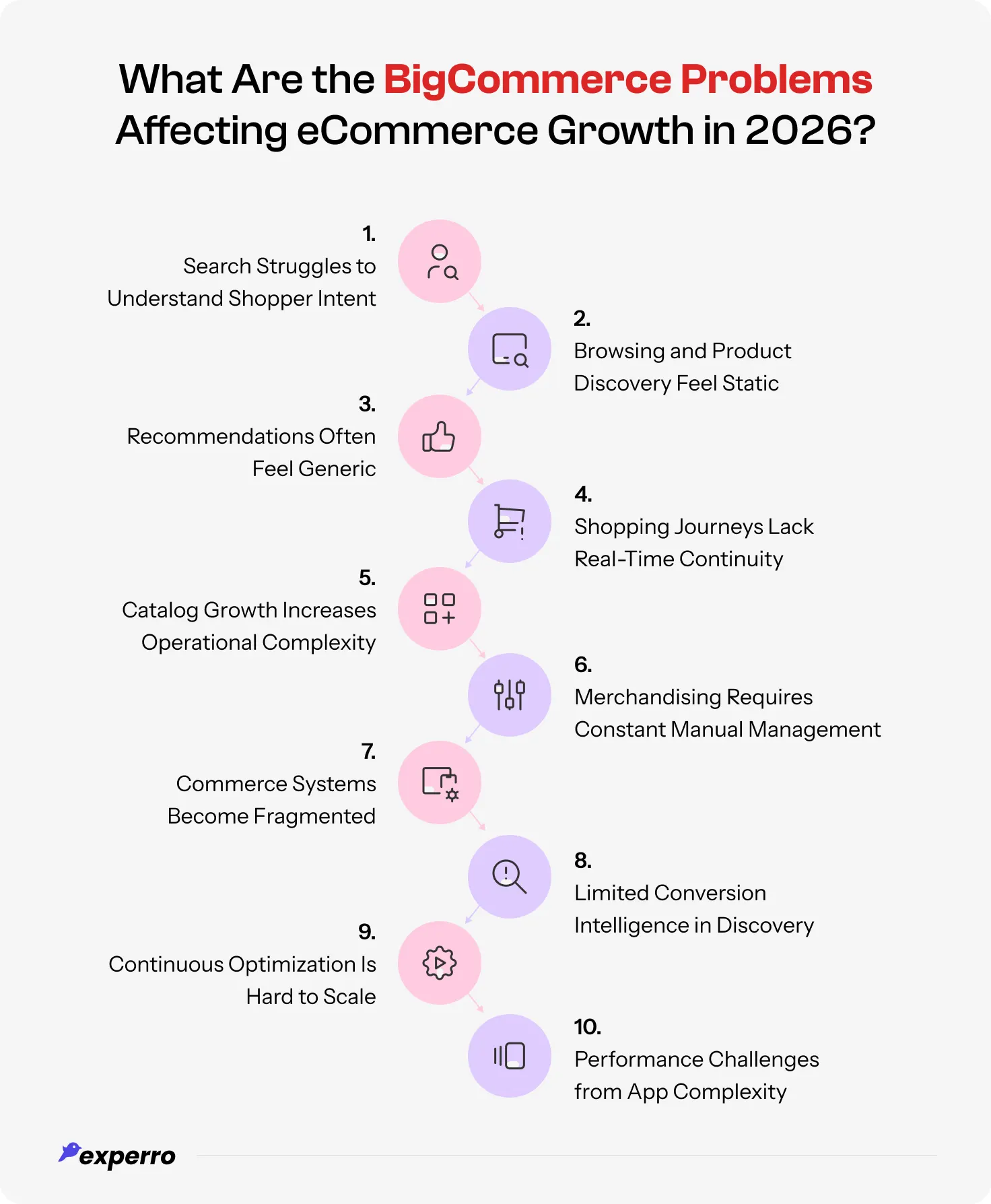 An infographic on all the BigCommerce problems and issues that store owners face
