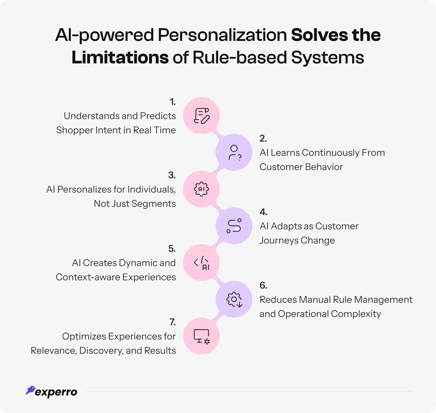 An infographic representing how AI-powered personalization actually solves all the limitations of rule-based personalization systems